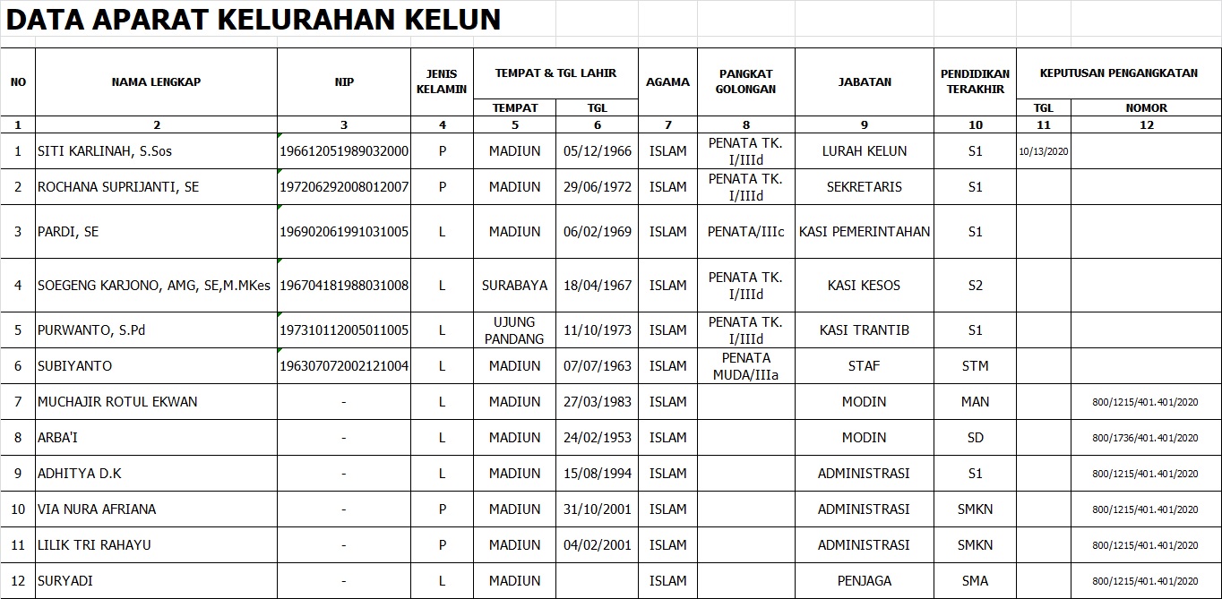 DAFTAR NAMA STAF/KARYAWAN KELURAHAN KELUN KECAMATAN KARTOHARJO TAHUN 2021