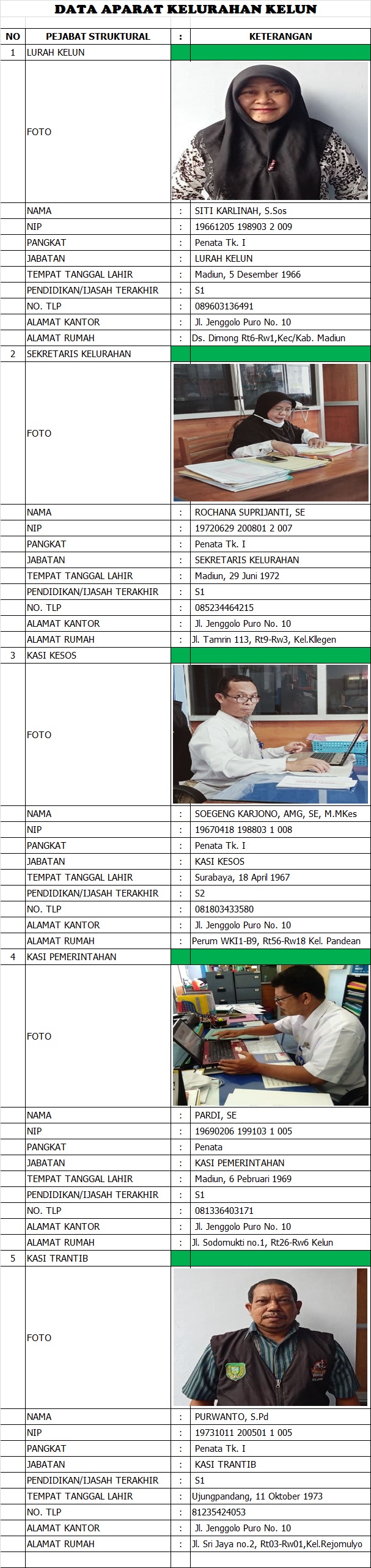 PROFIL PEJABAT STRUKTURAL KANTOR PEMERINTAHAN KELURAHAN KELUN KECAMATAN KARTOHARJO TAHUN 2021